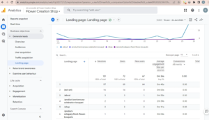 Flower Creation Shop Landing Pages Analysis Report